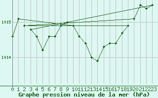 Courbe de la pression atmosphrique pour Leinefelde