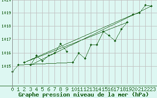 Courbe de la pression atmosphrique pour Cap Bar (66)