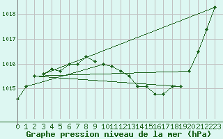 Courbe de la pression atmosphrique pour Buzenol (Be)