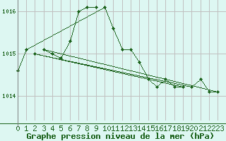 Courbe de la pression atmosphrique pour Coburg