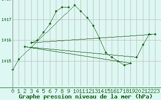 Courbe de la pression atmosphrique pour Pinsot (38)