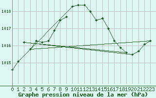 Courbe de la pression atmosphrique pour Brive-Laroche (19)
