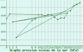 Courbe de la pression atmosphrique pour Plussin (42)