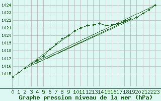 Courbe de la pression atmosphrique pour Gros-Rderching (57)