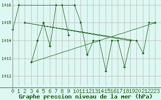 Courbe de la pression atmosphrique pour Tlemcen Zenata