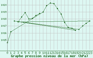 Courbe de la pression atmosphrique pour Auch (32)