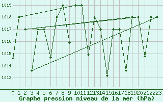 Courbe de la pression atmosphrique pour Ghardaia