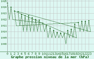 Courbe de la pression atmosphrique pour Ostersund / Froson