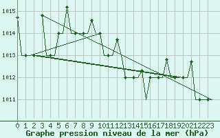 Courbe de la pression atmosphrique pour L