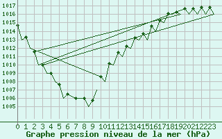 Courbe de la pression atmosphrique pour Volkel