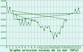 Courbe de la pression atmosphrique pour Buechel