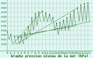 Courbe de la pression atmosphrique pour Huesca (Esp)
