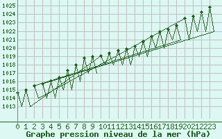 Courbe de la pression atmosphrique pour Payerne (Sw)