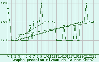 Courbe de la pression atmosphrique pour Souda Airport