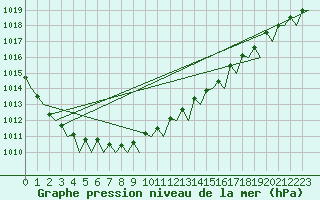 Courbe de la pression atmosphrique pour Euro Platform