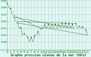 Courbe de la pression atmosphrique pour Vlissingen