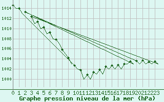 Courbe de la pression atmosphrique pour Euro Platform