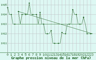 Courbe de la pression atmosphrique pour Antalya