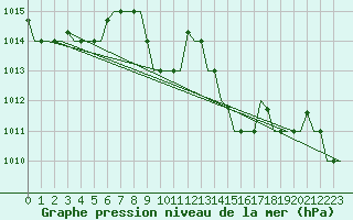 Courbe de la pression atmosphrique pour Napoli / Capodichino