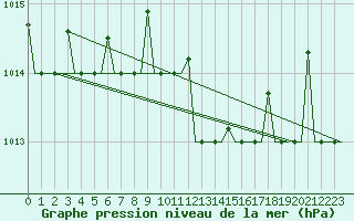 Courbe de la pression atmosphrique pour Odesa