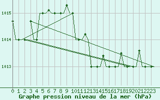 Courbe de la pression atmosphrique pour Kerkyra Airport