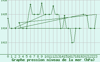 Courbe de la pression atmosphrique pour Gnes (It)