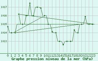 Courbe de la pression atmosphrique pour Skopje-Petrovec
