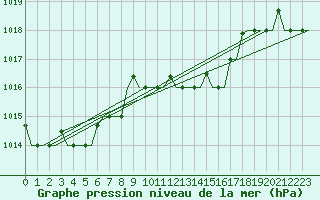 Courbe de la pression atmosphrique pour Olbia / Costa Smeralda