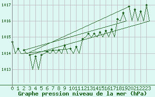 Courbe de la pression atmosphrique pour Platform A12-cpp Sea