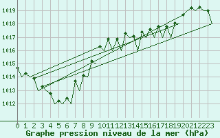 Courbe de la pression atmosphrique pour Bilbao (Esp)