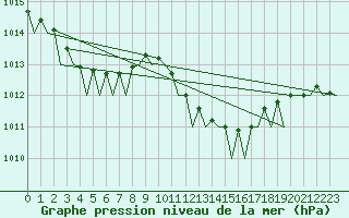 Courbe de la pression atmosphrique pour Ibiza (Esp)