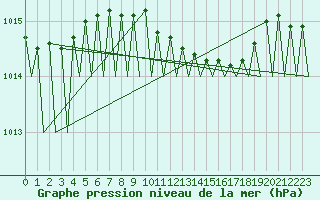 Courbe de la pression atmosphrique pour Fassberg