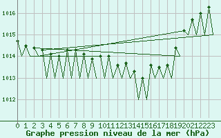 Courbe de la pression atmosphrique pour Bonn (All)