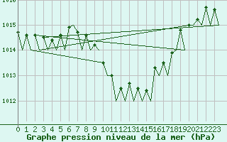 Courbe de la pression atmosphrique pour Ronchi Dei Legionari