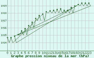 Courbe de la pression atmosphrique pour Platform Buitengaats/BG-OHVS2