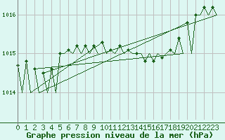 Courbe de la pression atmosphrique pour Goteborg / Landvetter