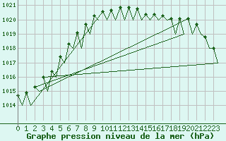 Courbe de la pression atmosphrique pour Maastricht / Zuid Limburg (PB)
