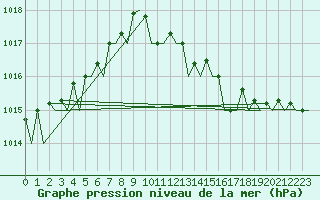Courbe de la pression atmosphrique pour Platform K13-A