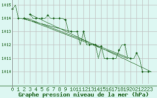 Courbe de la pression atmosphrique pour Burgas