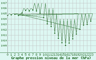 Courbe de la pression atmosphrique pour Huesca (Esp)