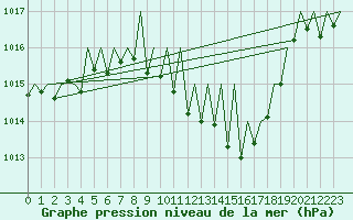 Courbe de la pression atmosphrique pour Lugano (Sw)