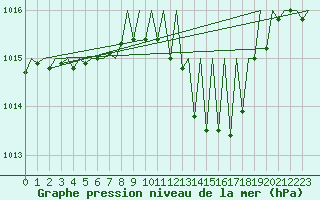 Courbe de la pression atmosphrique pour Luxembourg (Lux)
