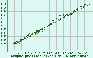 Courbe de la pression atmosphrique pour Ostrava / Mosnov