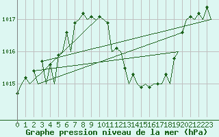 Courbe de la pression atmosphrique pour Valencia / Aeropuerto
