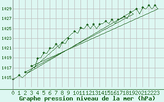 Courbe de la pression atmosphrique pour Bratislava Ivanka