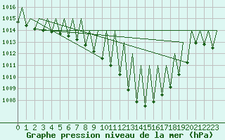 Courbe de la pression atmosphrique pour Pamplona (Esp)