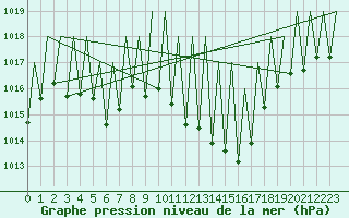 Courbe de la pression atmosphrique pour Huesca (Esp)