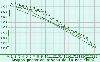 Courbe de la pression atmosphrique pour Kecskemet