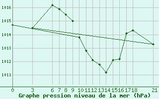 Courbe de la pression atmosphrique pour Kirikkale