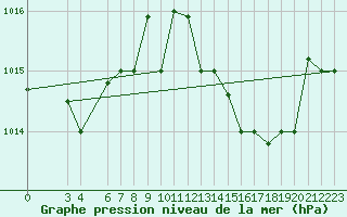 Courbe de la pression atmosphrique pour Al Hoceima